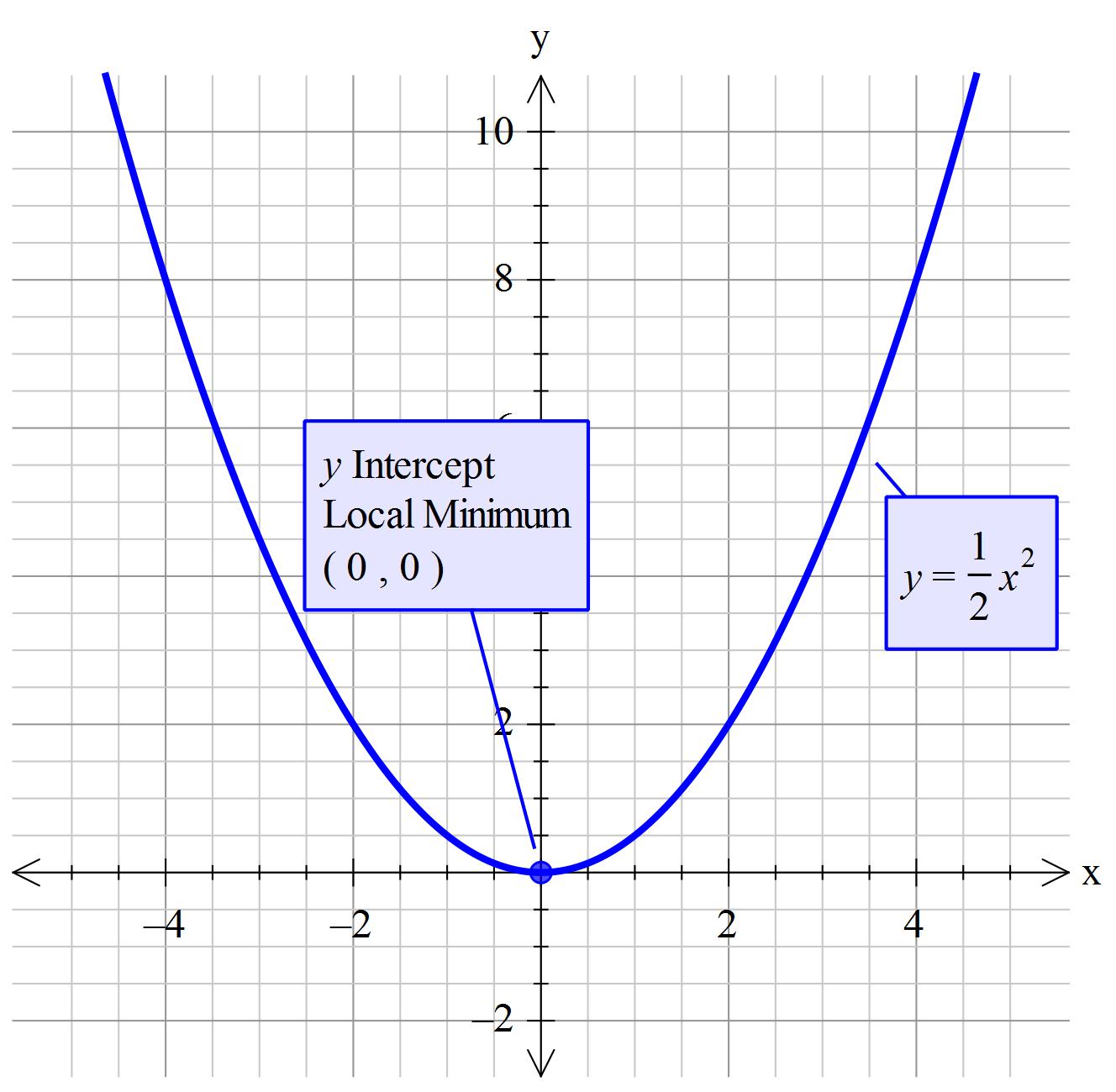 How Do I Find The Axis Of Symmetry Find The Axis Of Symmetry   STOJ8rTzQ2yeCRpd1CSf Y Equals Half X Squared 